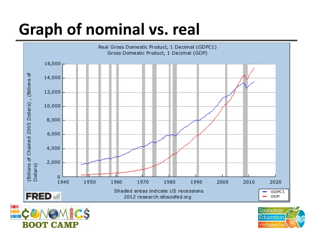 graph of nominal vs real