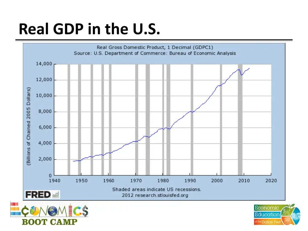 real gdp in the u s