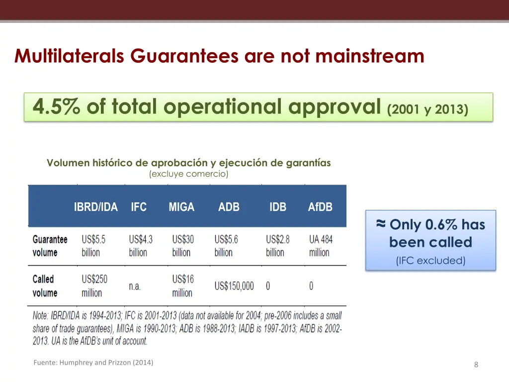 multilaterals guarantees are not mainstream