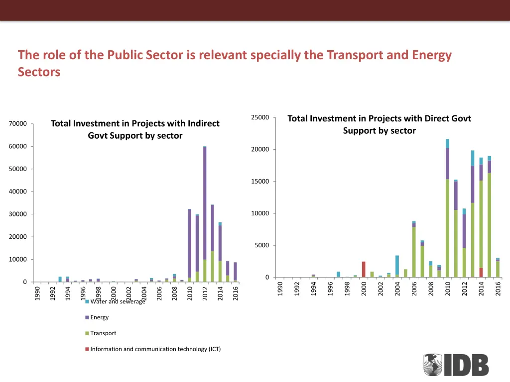 the role of the public sector is relevant