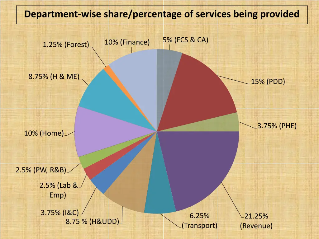 department wise share percentage of services