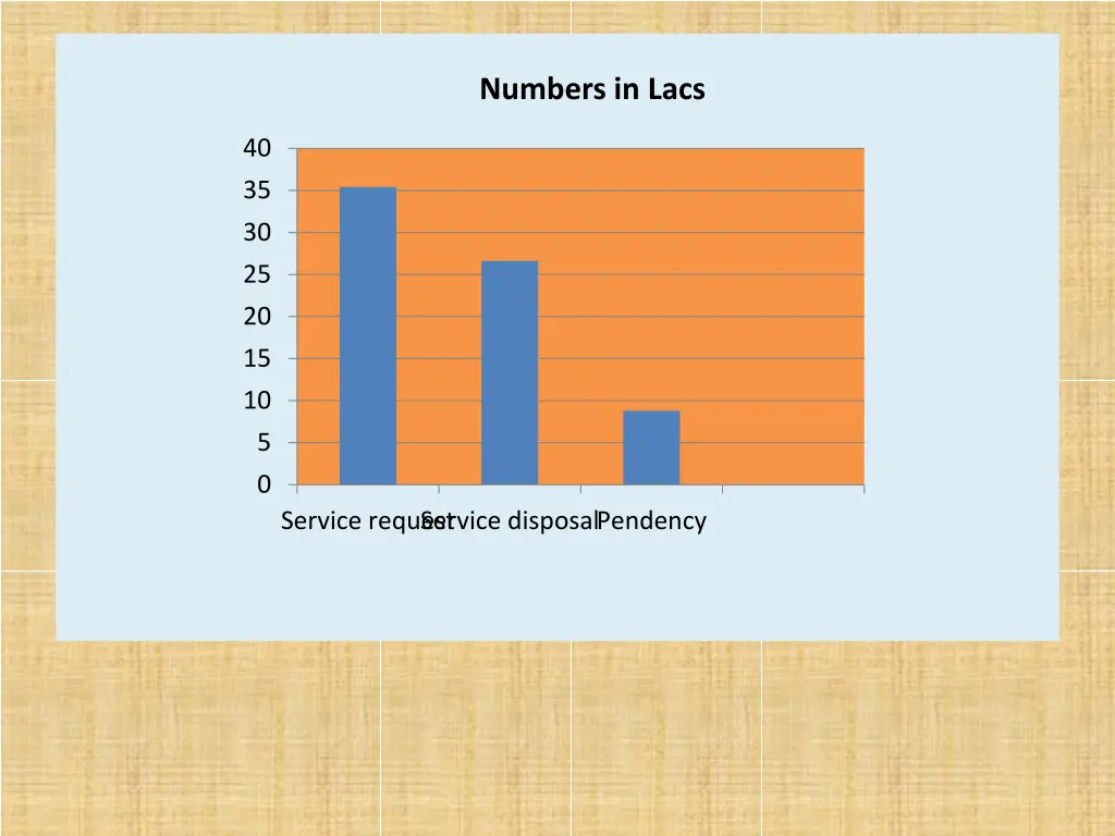 numbers in lacs