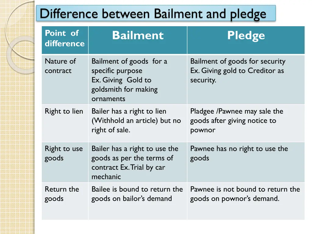 difference between bailment and pledge