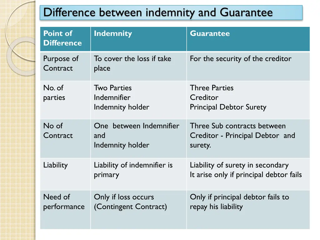 difference between indemnity and guarantee