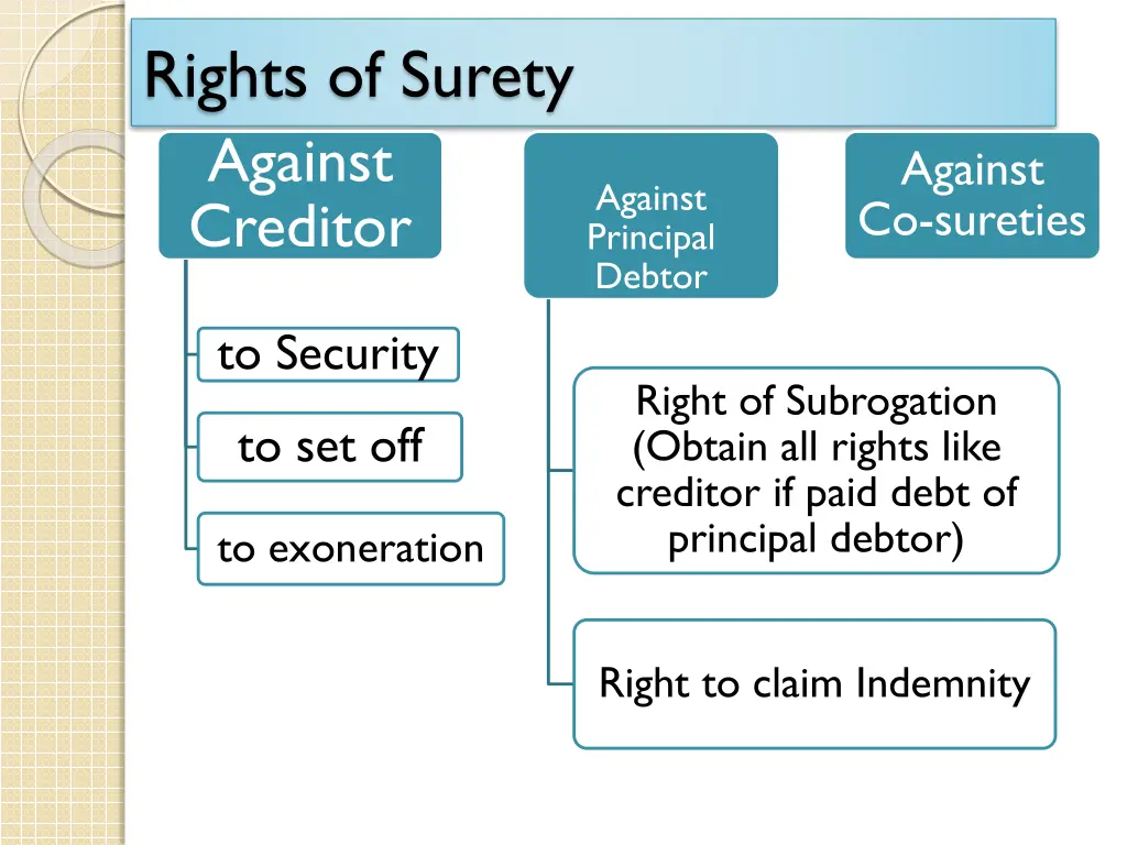 rights of surety against creditor