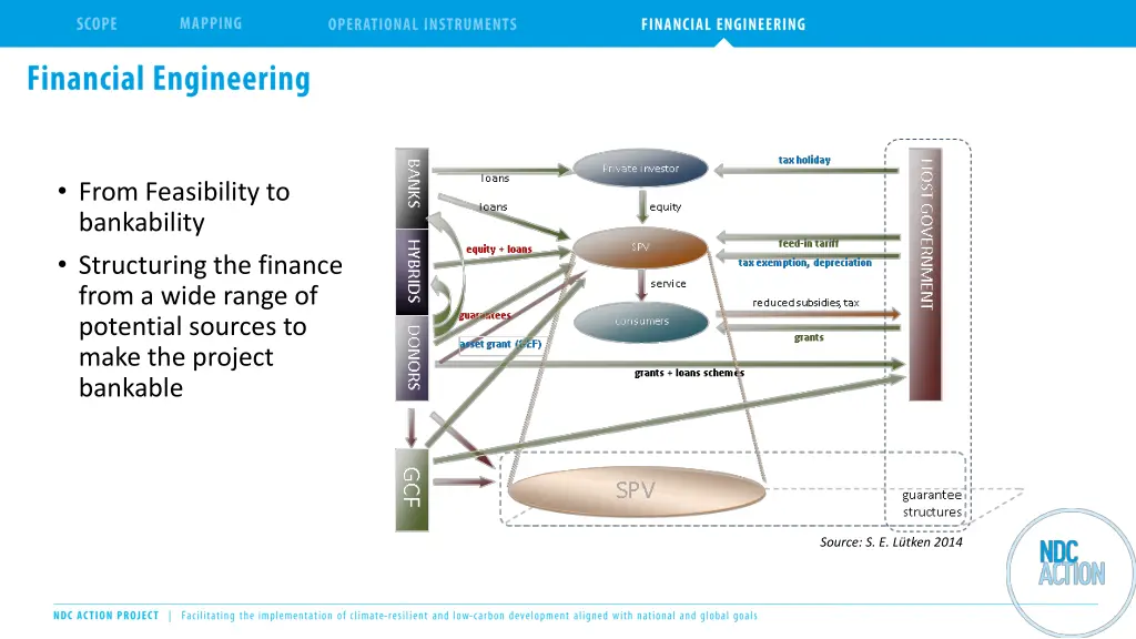 from feasibility to bankability structuring