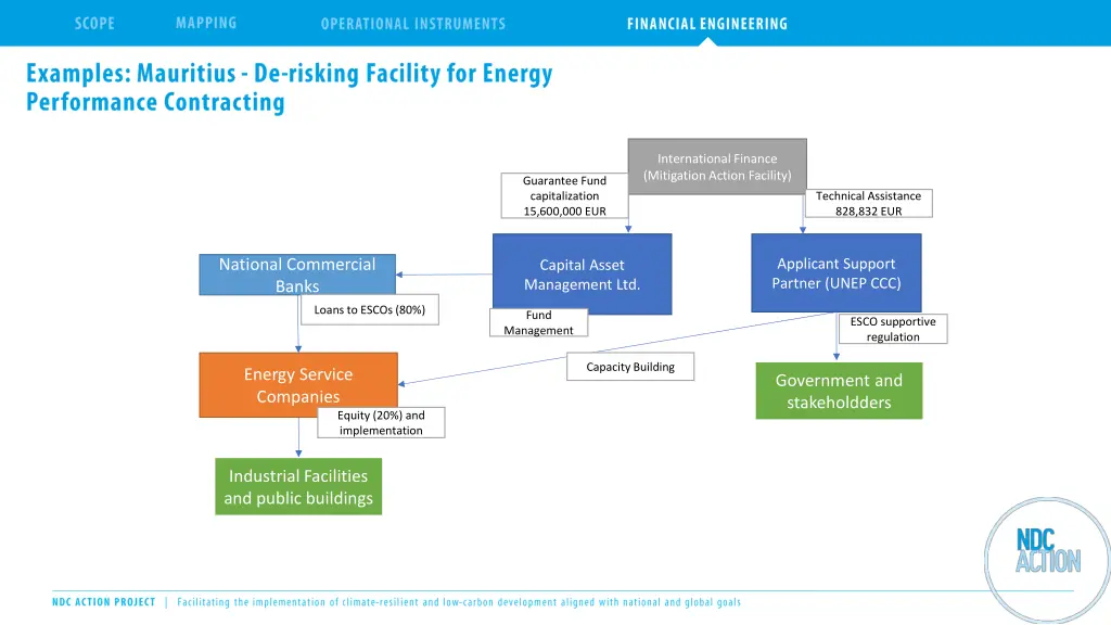 international finance mitigation action facility