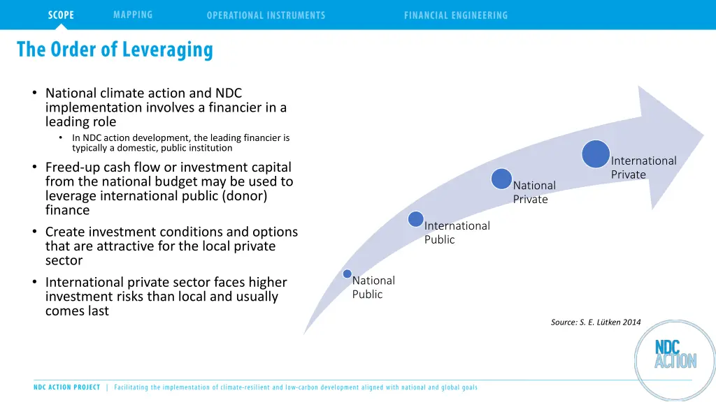 national climate action and ndc implementation