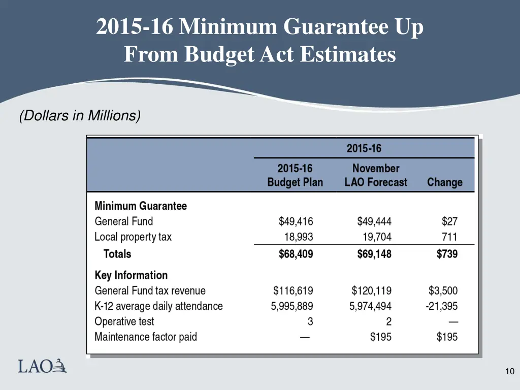 2015 16 minimum guarantee up from budget