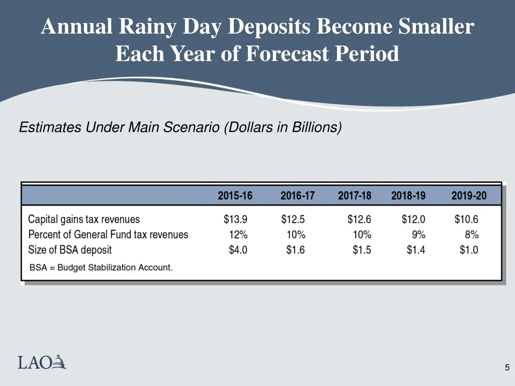 annual rainy day deposits become smaller each