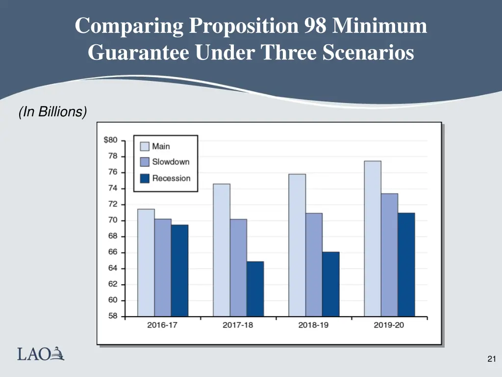 comparing proposition 98 minimum guarantee under