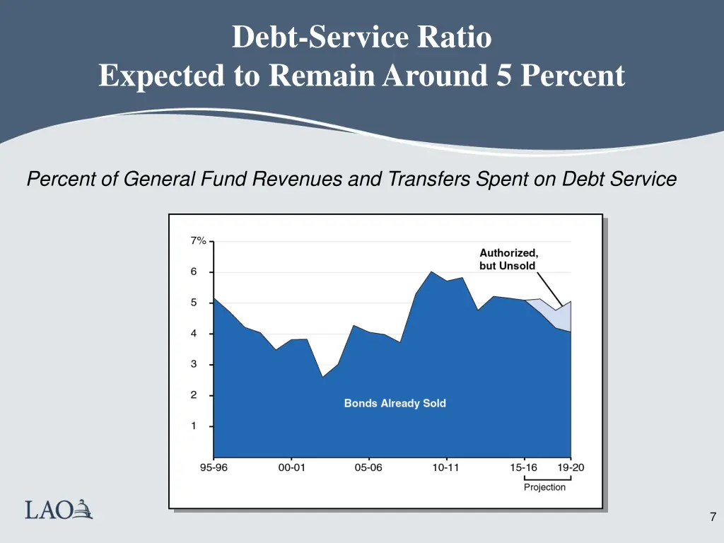 debt service ratio expected to remain around