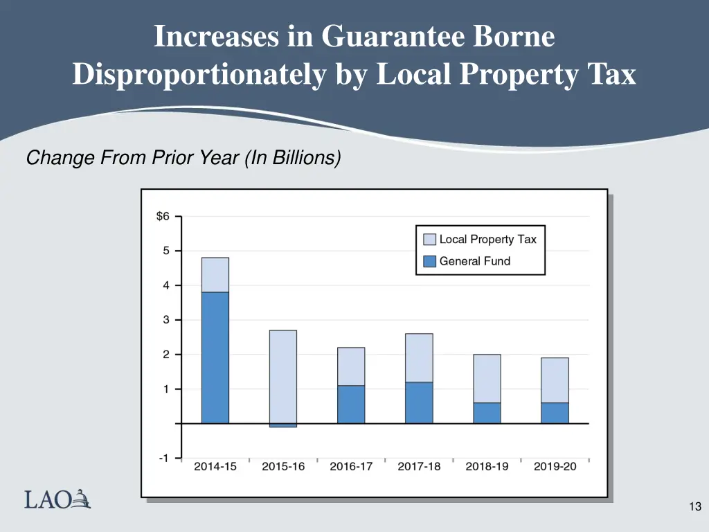 increases in guarantee borne disproportionately