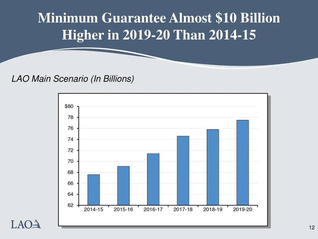 minimum guarantee almost 10 billion higher