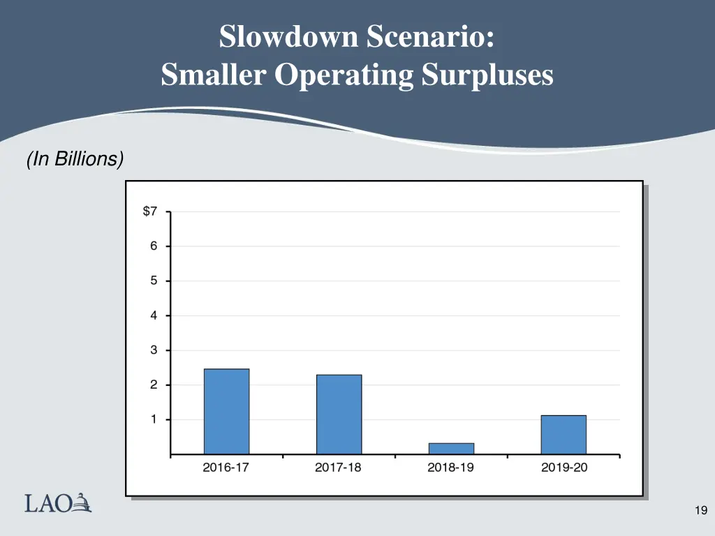 slowdown scenario smaller operating surpluses