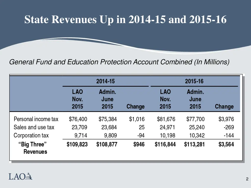 state revenues up in 2014 15 and 2015 16