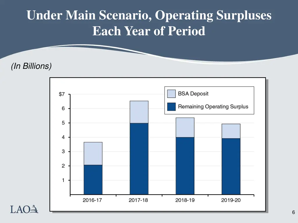 under main scenario operating surpluses each year