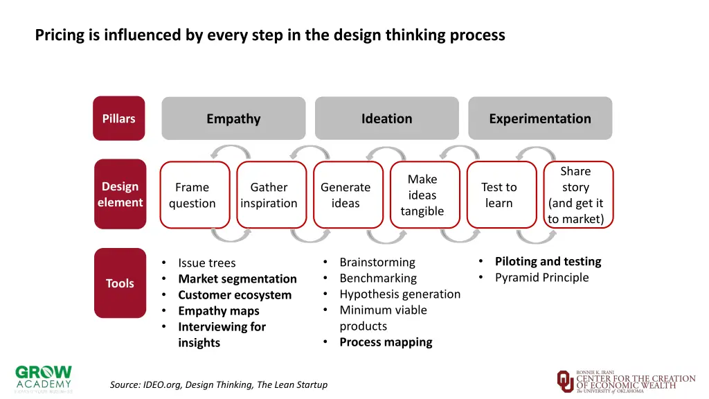 pricing is influenced by every step in the design