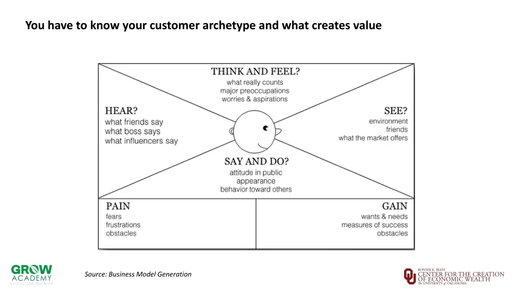 tool empathy maps help build customer archetypes