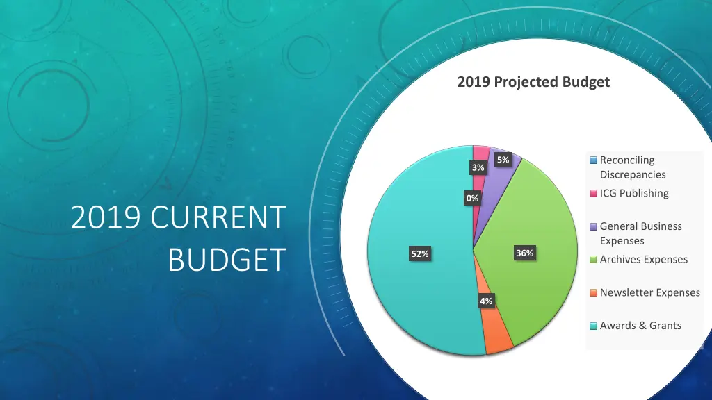 2019 projected budget