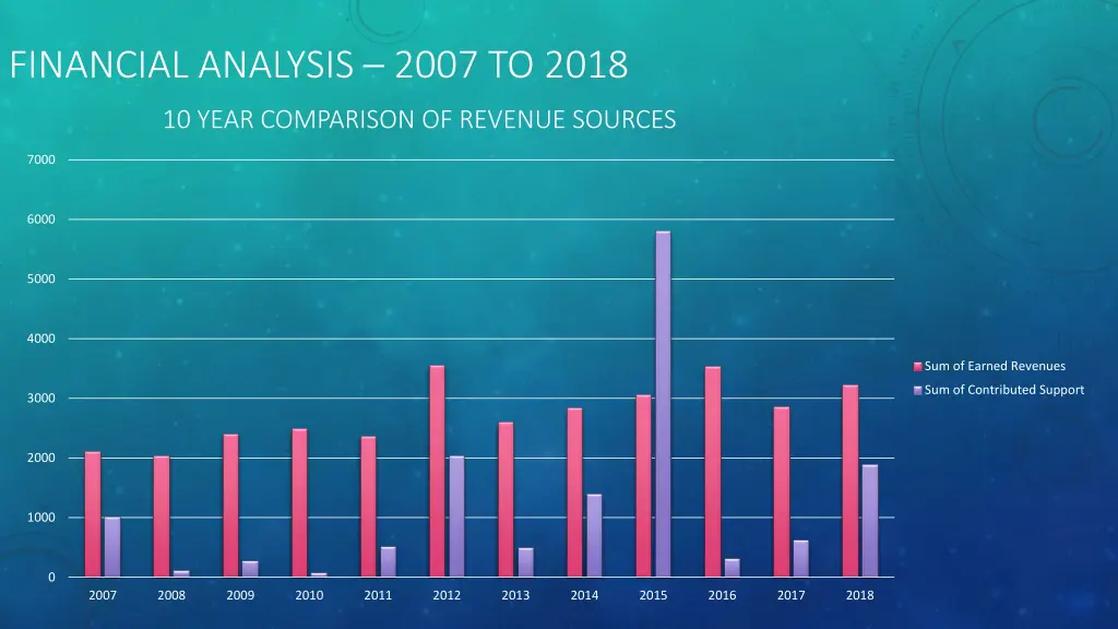 financial analysis 2007 to 2018 10 year