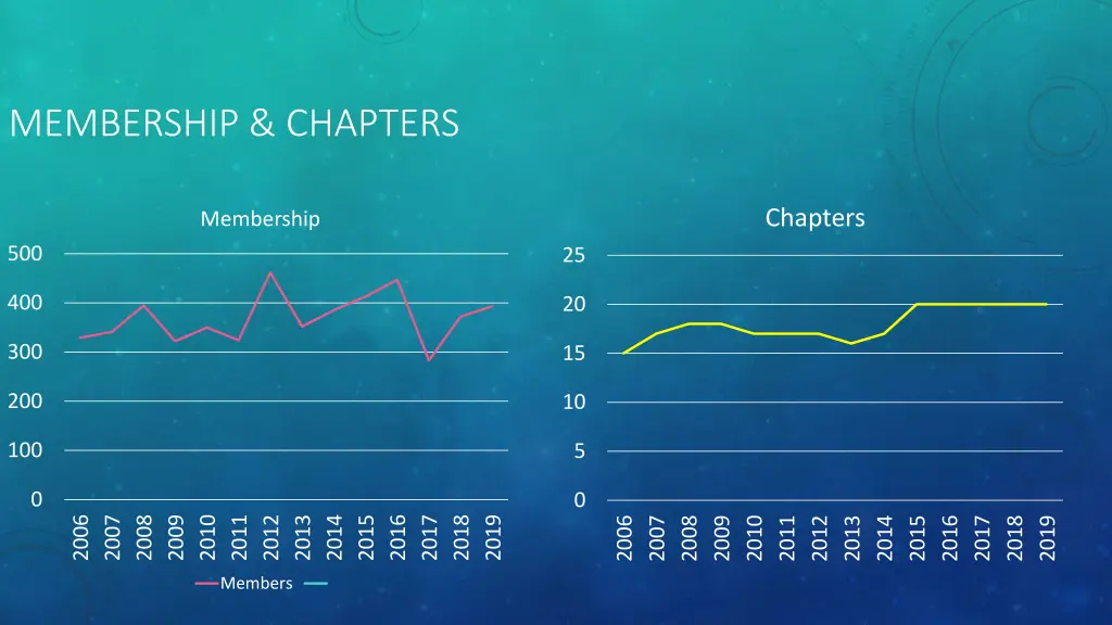 membership chapters