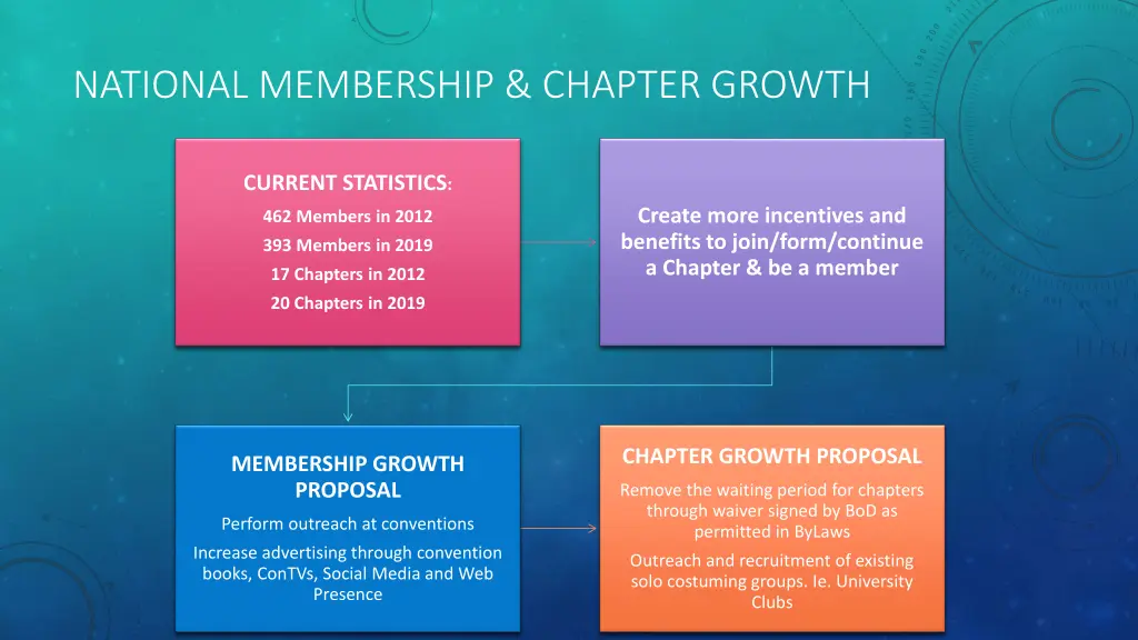 national membership chapter growth