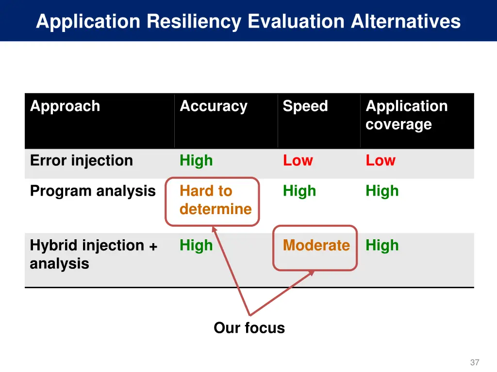 application resiliency evaluation alternatives