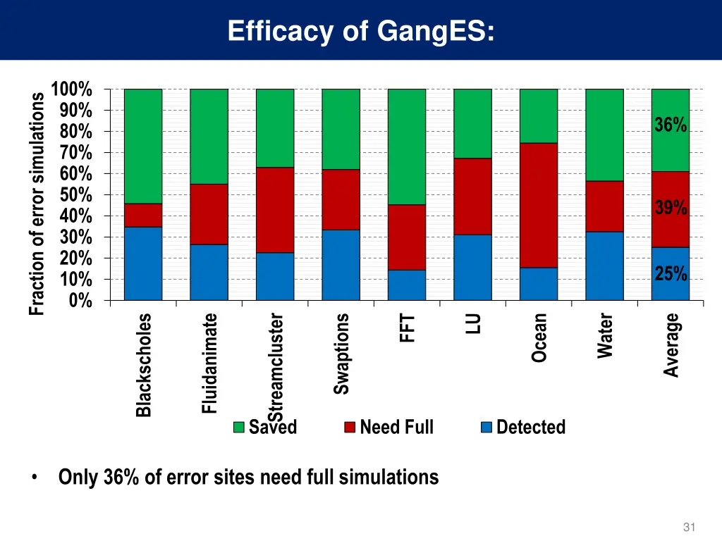 efficacy of ganges