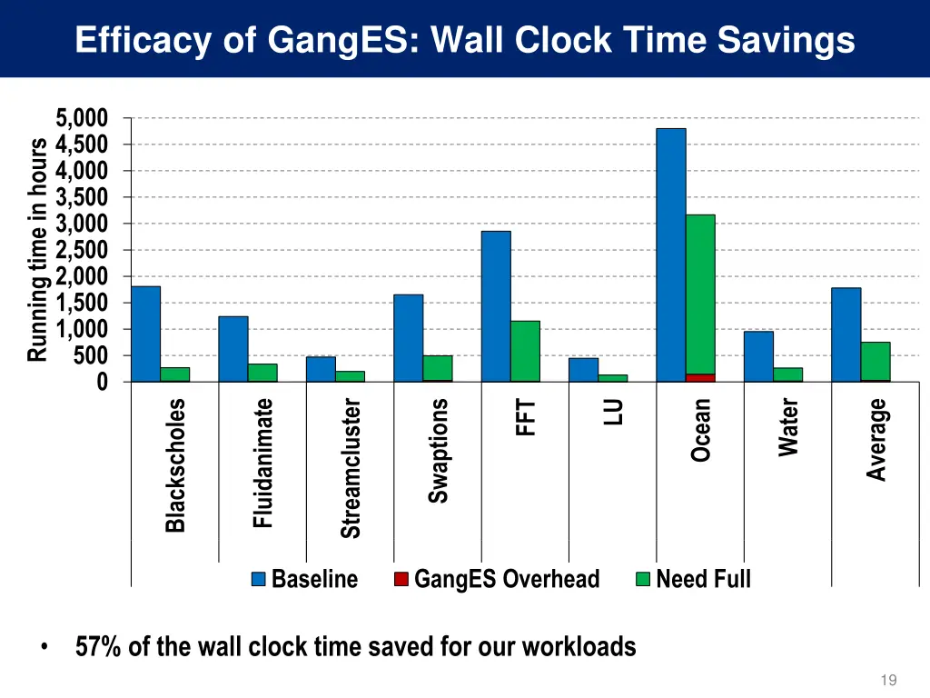 efficacy of ganges wall clock time savings