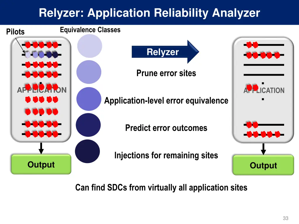 relyzer application reliability analyzer