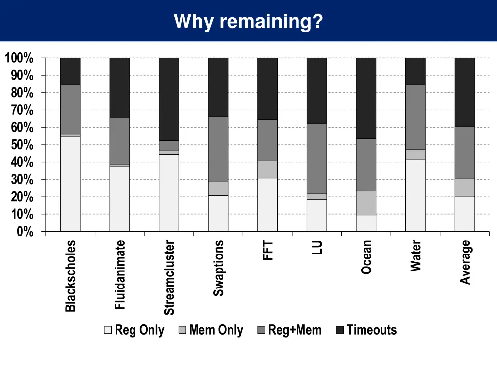 why remaining