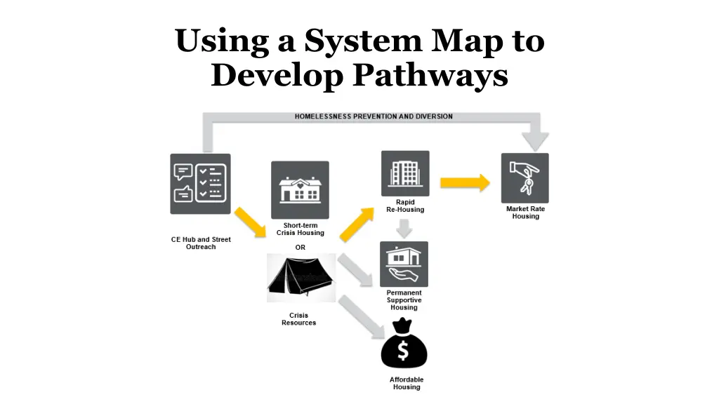 using a system map to develop pathways