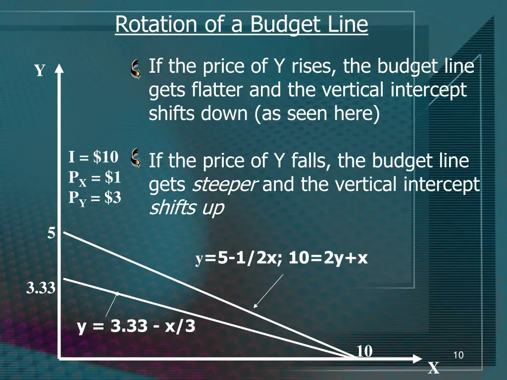 rotation of a budget line