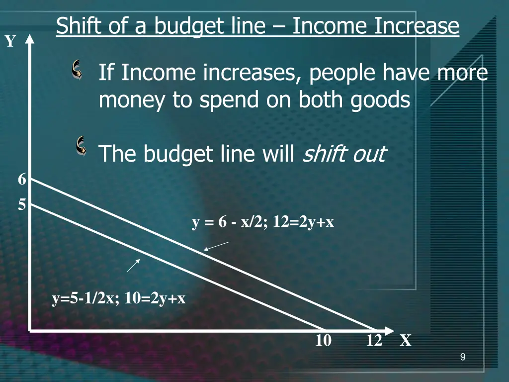 shift of a budget line income increase