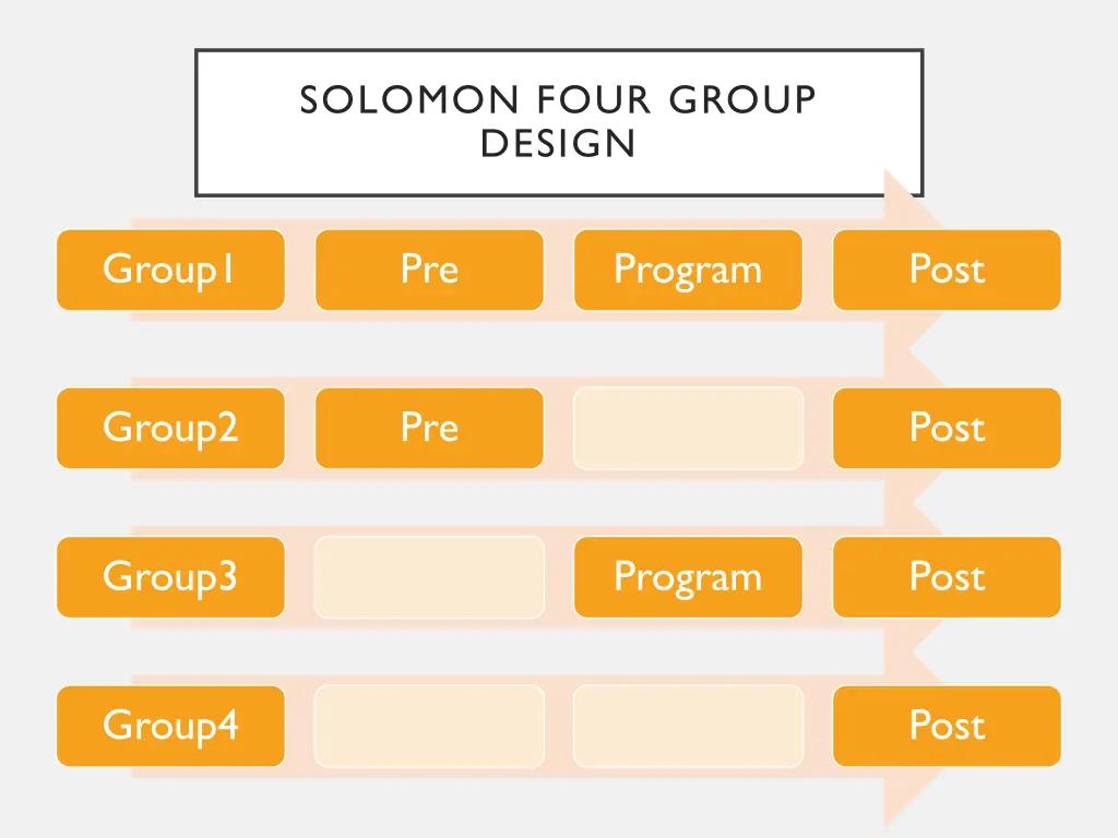 solomon four group design