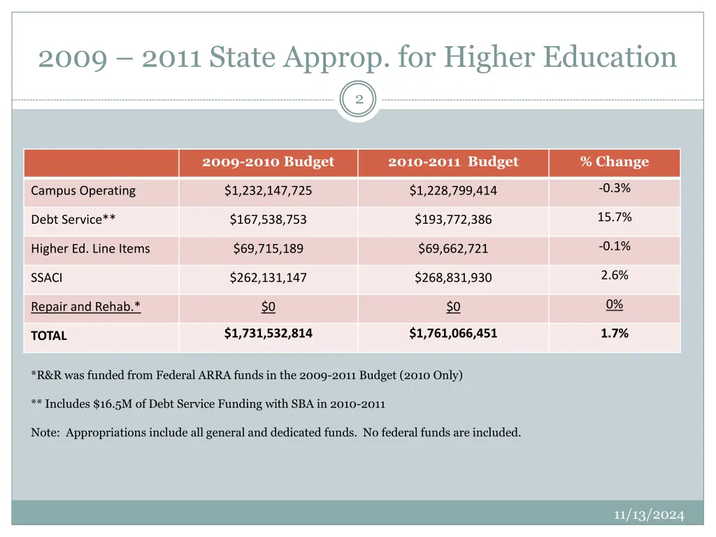 2009 2011 state approp for higher education