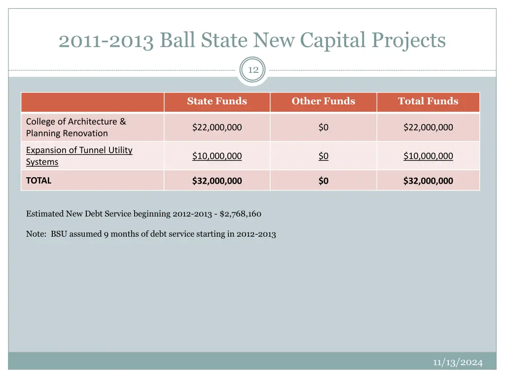 2011 2013 ball state new capital projects