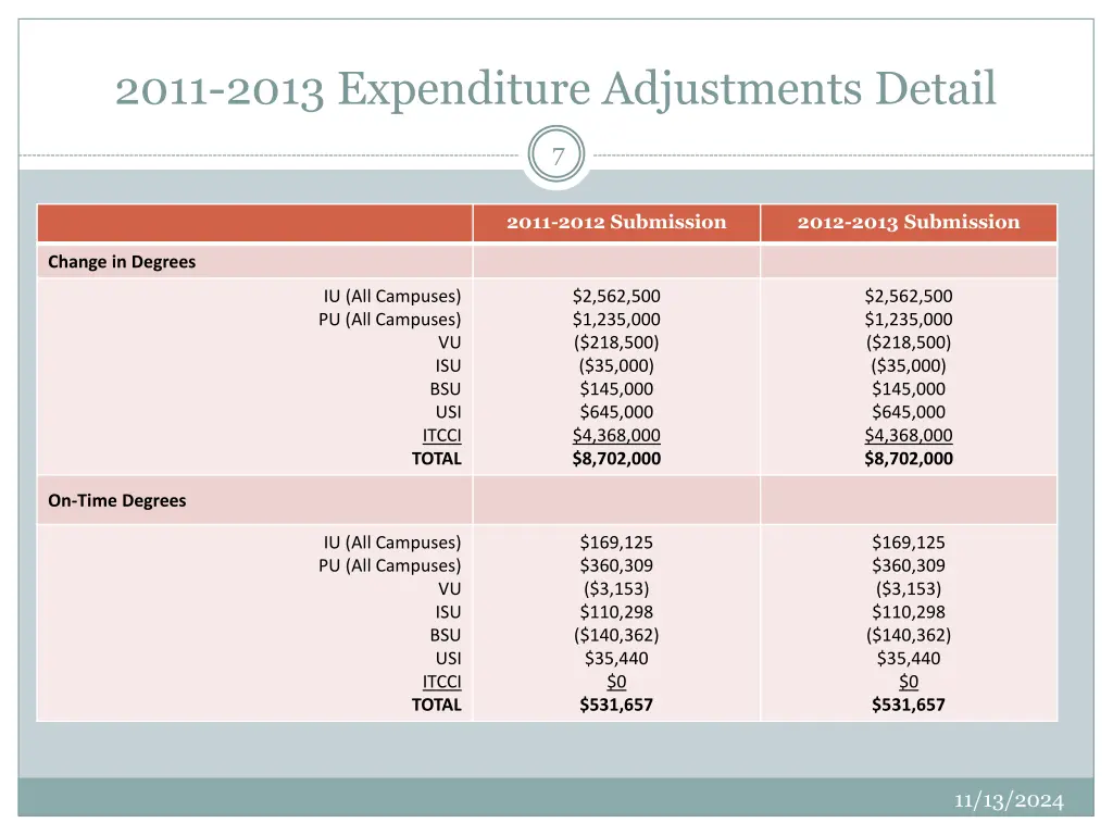 2011 2013 expenditure adjustments detail 1