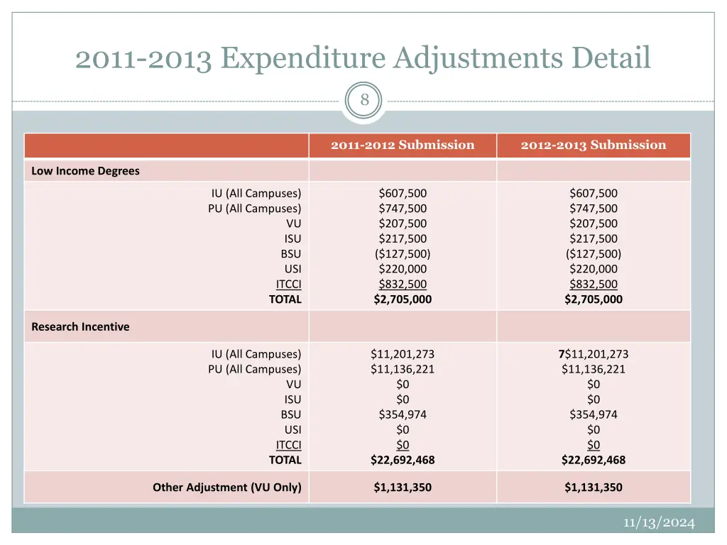 2011 2013 expenditure adjustments detail 2