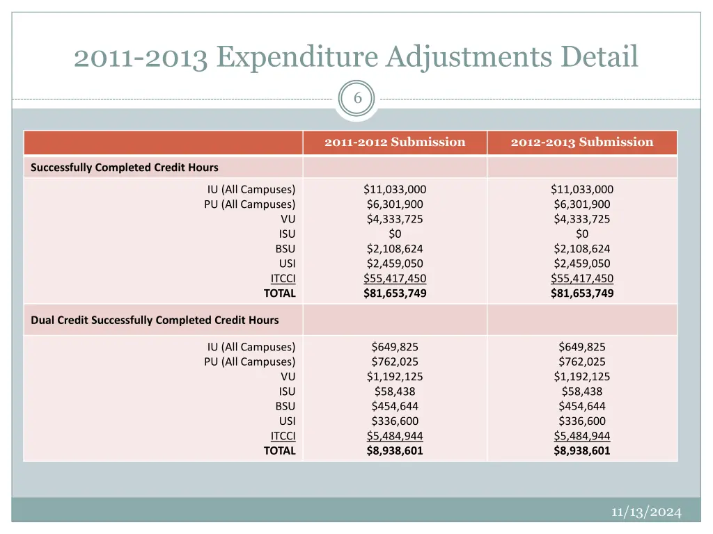 2011 2013 expenditure adjustments detail