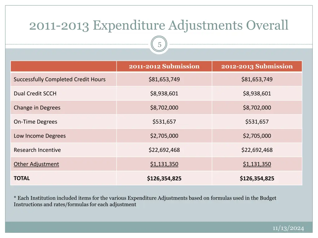 2011 2013 expenditure adjustments overall