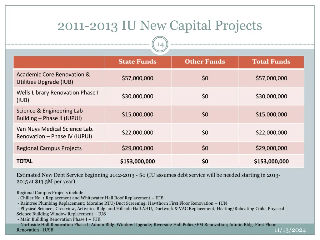 2011 2013 iu new capital projects