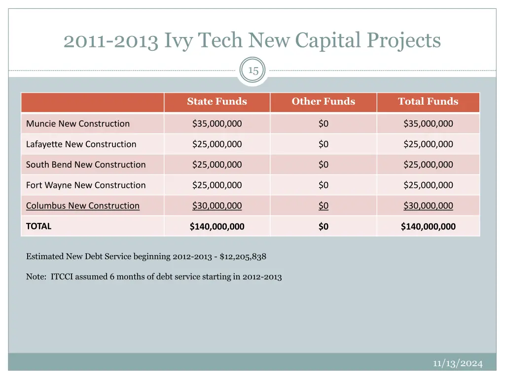 2011 2013 ivy tech new capital projects