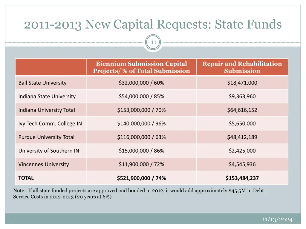 2011 2013 new capital requests state funds