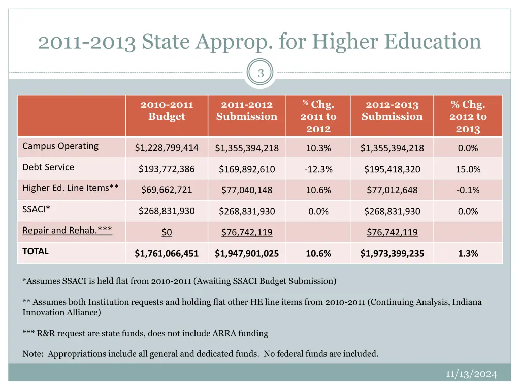 2011 2013 state approp for higher education