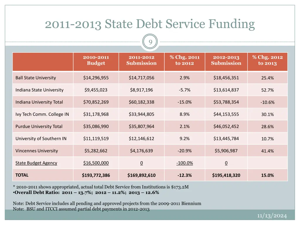 2011 2013 state debt service funding