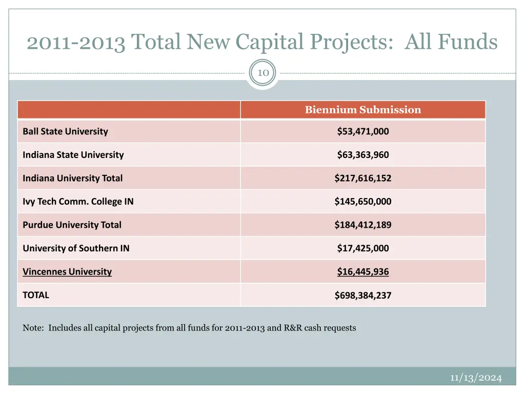 2011 2013 total new capital projects all funds