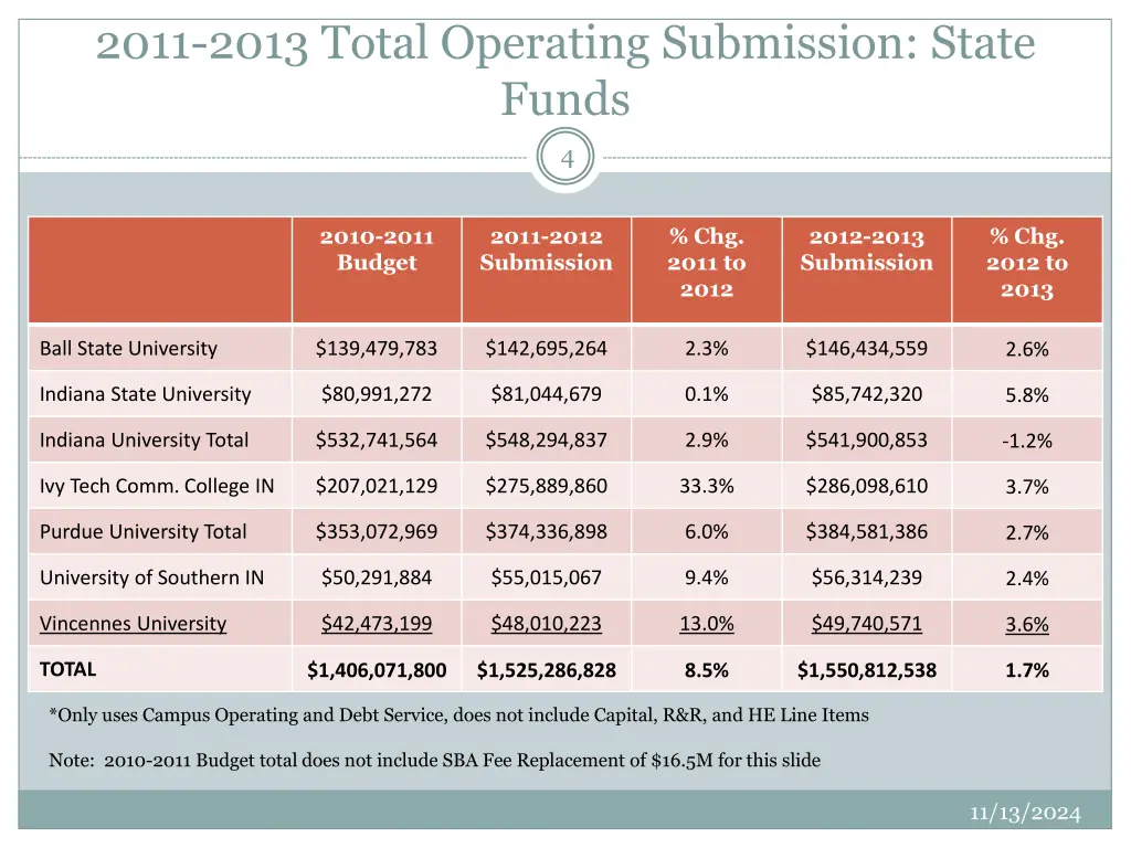 2011 2013 total operating submission state funds