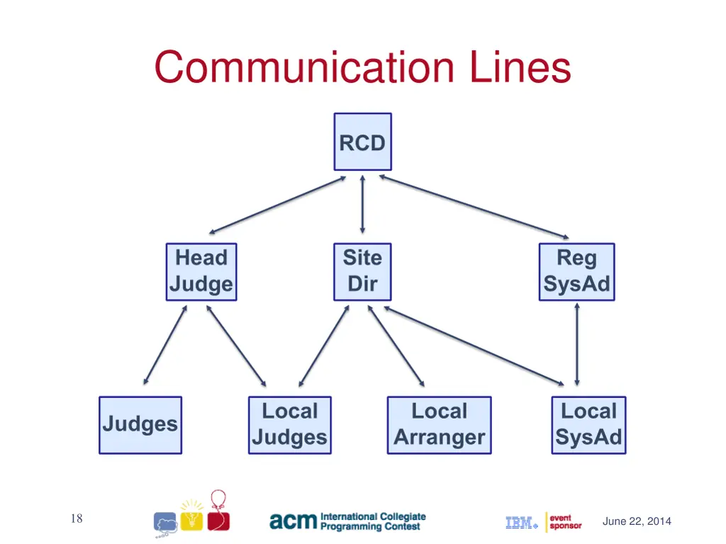 communication lines